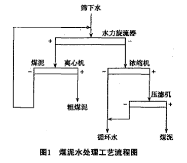 圖1煤泥水處理工藝流程圖