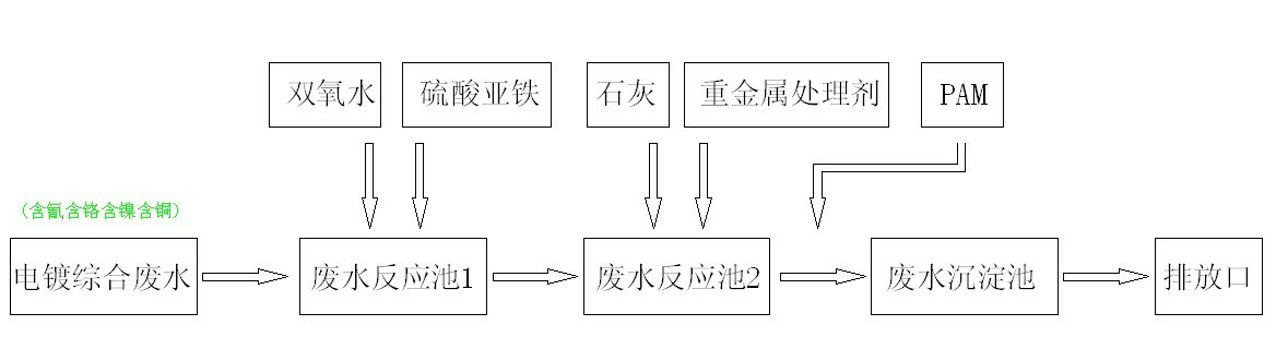 電鍍廢水使用聚丙烯酰胺處理工藝流程