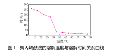 圖1聚丙烯酰胺溶解溫度與溶解時(shí)間關(guān)系曲線