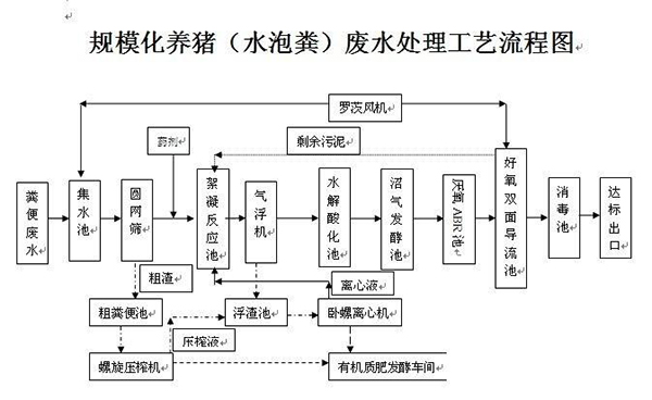 養(yǎng)殖廢水處理工藝流程圖