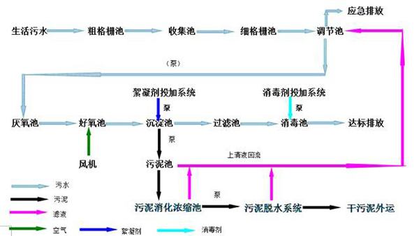 城市污水處理廠工藝流程圖