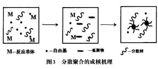 圖3分散聚合的成核機(jī)理