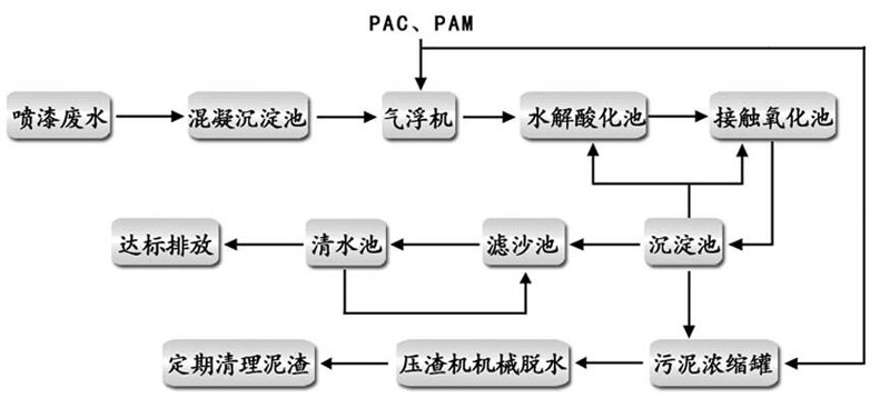 涂裝污水處理工藝流程圖