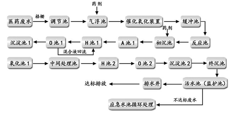 醫(yī)藥污水處理工藝流程圖