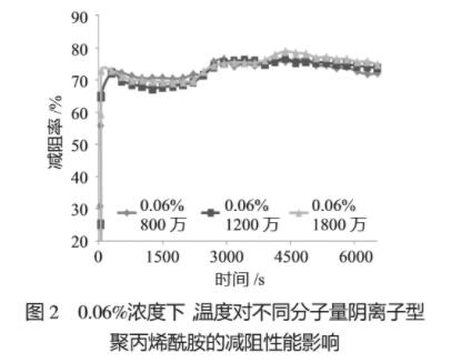 圖2 0.06%濃度下，溫度對(duì)不同分子量陰離子型聚丙烯酰胺的減阻性能影響