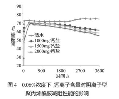 圖4 0.06%濃度下，鈣離子含量對(duì)陰離子型聚丙烯酰胺減阻性能的影響