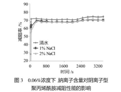 圖3 0.06%濃度下，鈉離子含量對(duì)陰離子型聚丙烯酰胺減阻性能的影響