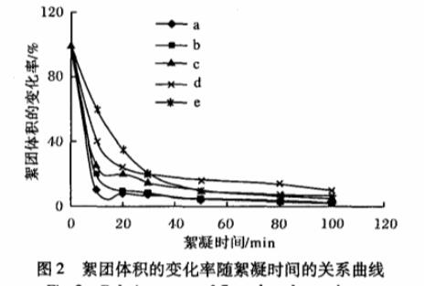 圖2 絮團體積的變化率隨絮凝時間的關(guān)系曲線