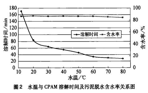 圖2 水溫與CPAM溶解時(shí)間及污泥脫水含水率關(guān)系圖