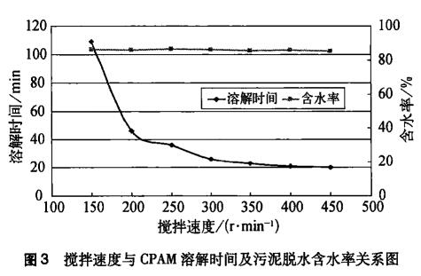 圖3攪拌速度與CPAM溶解時(shí)間及污泥脫水含水率關(guān)系圖